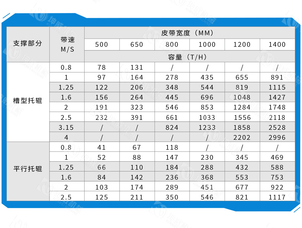 DTII帶式輸送機(jī)技術(shù)參數(shù)